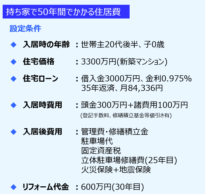 持ち家 前提条件