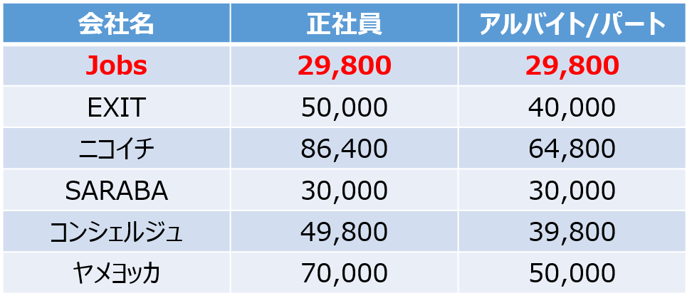 退職代行業者 料金表
