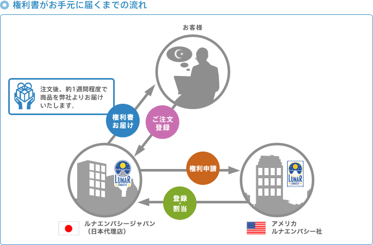月の土地 購入