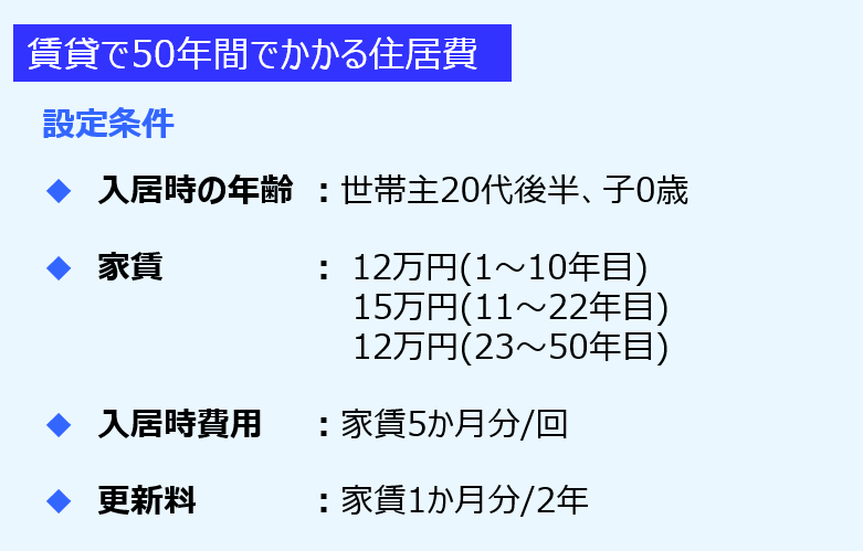 賃貸 前提条件