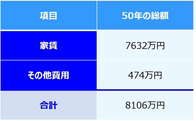 賃貸 費用